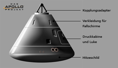 Das Kommandomodul (CM)