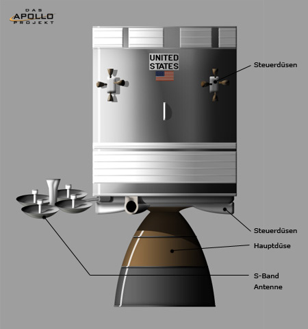 Das Servicemodul (SM)