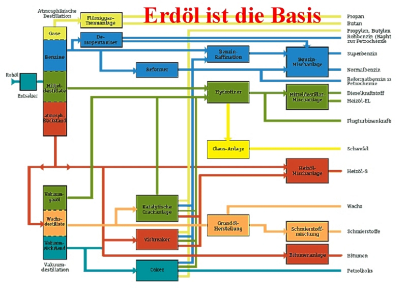 Erdöl ist die Basis